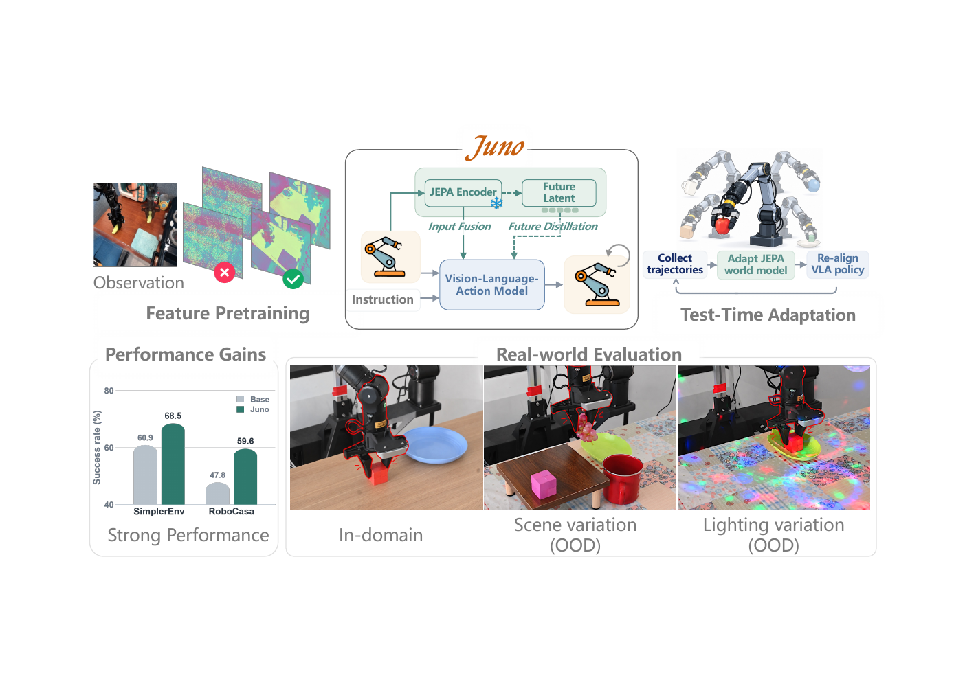 Juno overview: feature pretraining, performance gains, real-world evaluation, and test-time adaptation